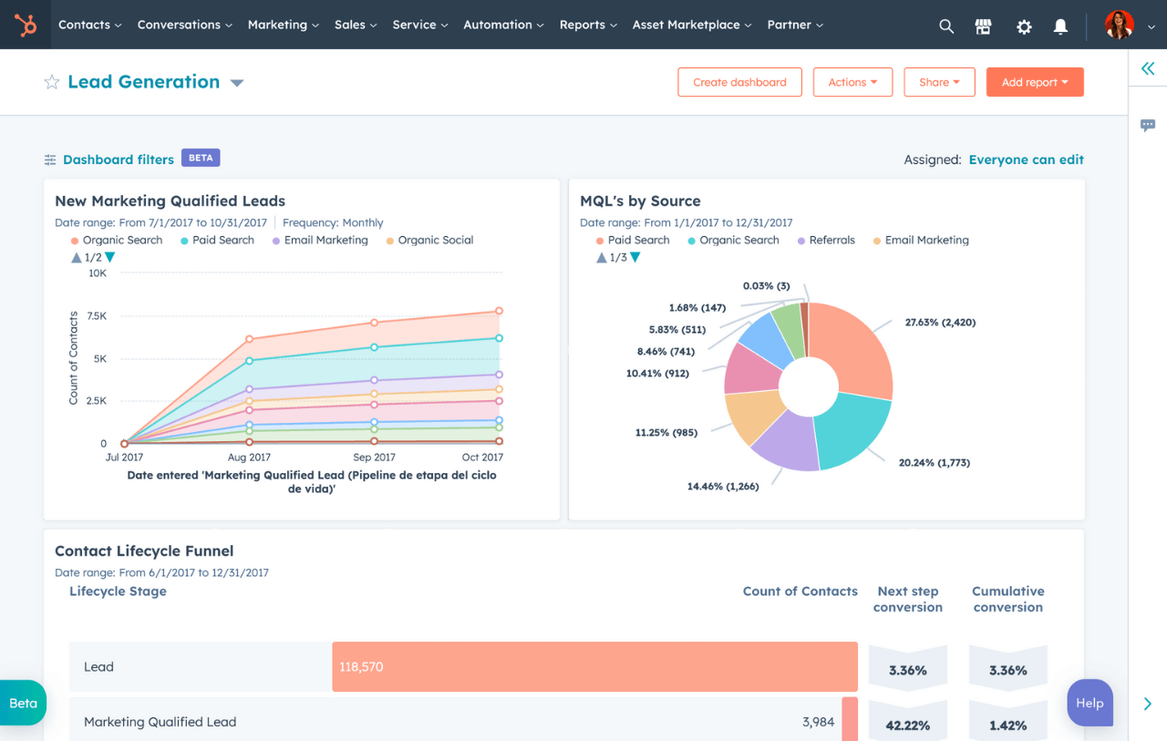 Tableau de bord de reporting marketing dans HubSpot